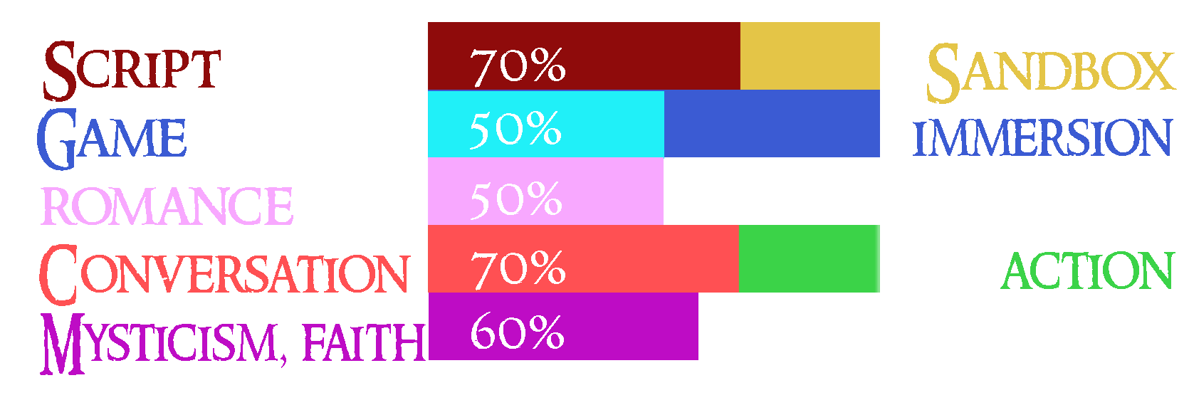 The mix of game elements varies from character to character, but if we wanted to average it and apply it to the whole game, it would be approximately this.